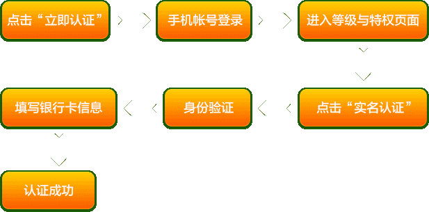 【实名认证嘉年华】实名认证享特权 众多壕礼
