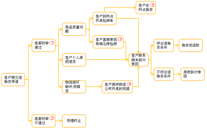 退换货流程