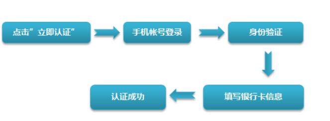 流程